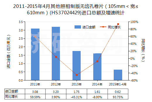 2011-2015年4月其他照相制版無齒孔卷片（105mm＜寬≤610mm）(HS37024429)進口總額及增速統(tǒng)計
